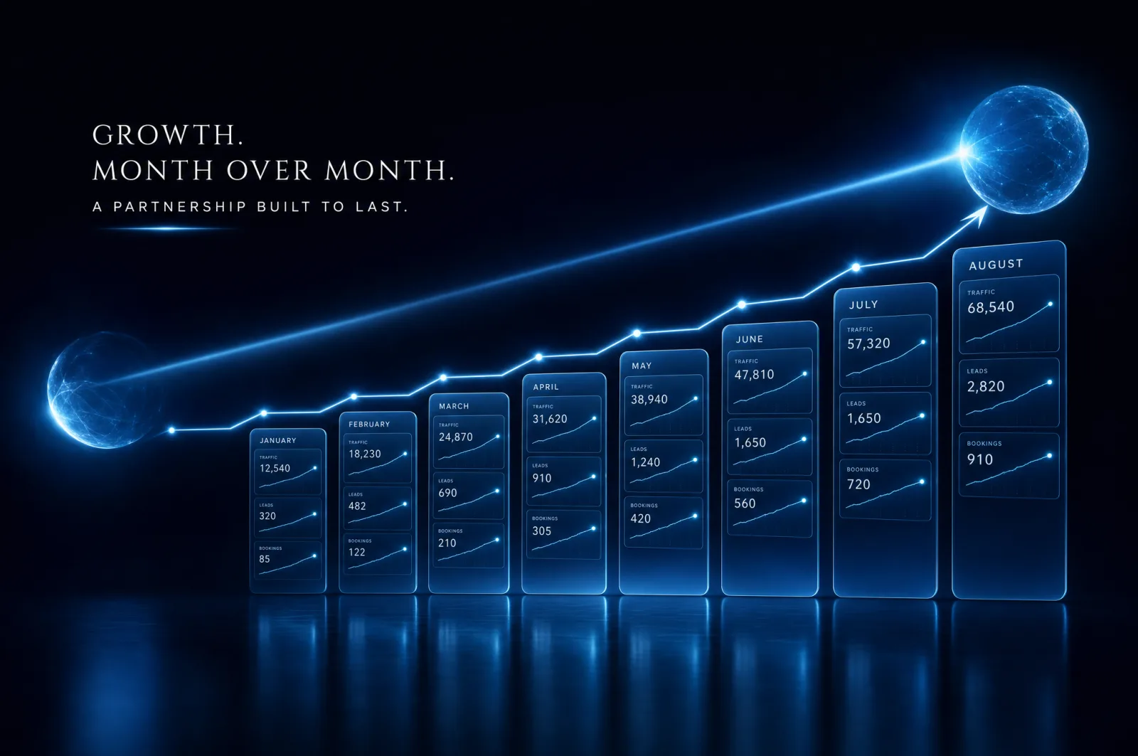 Traffic, leads and bookings climbing month over month with a growth partner